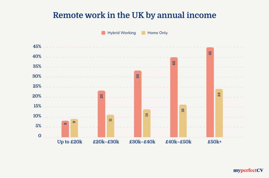 Remote work in the UK by annual income