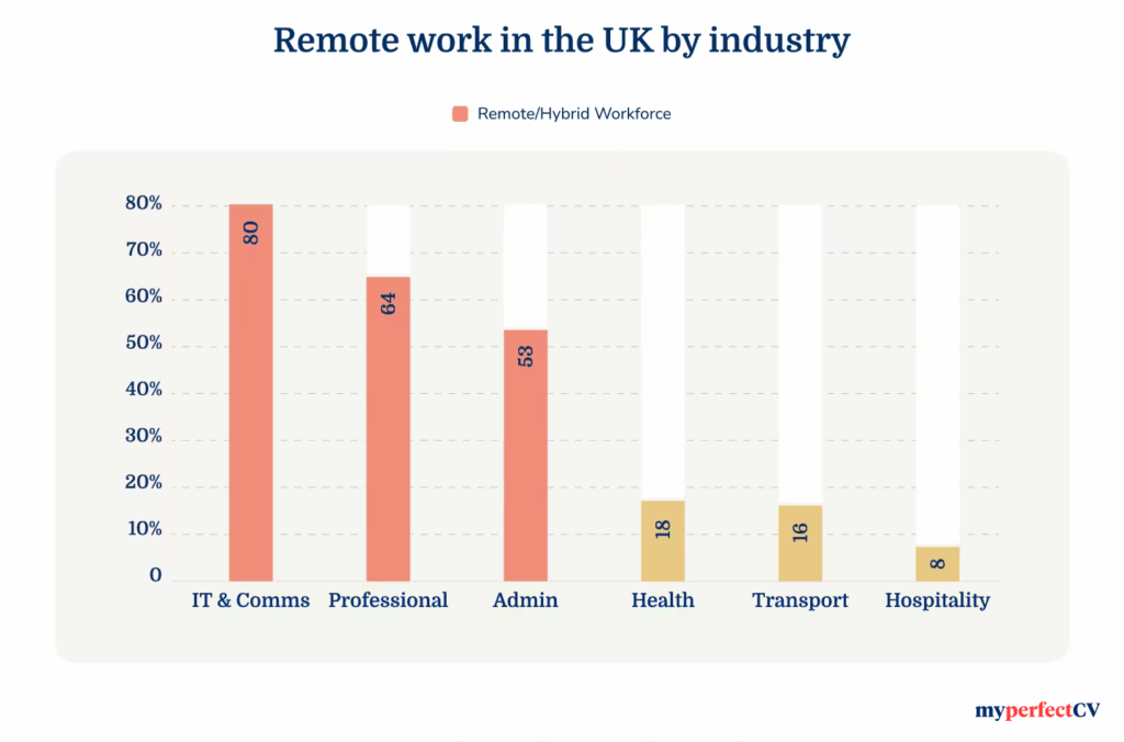 Remote work in the UK by industry