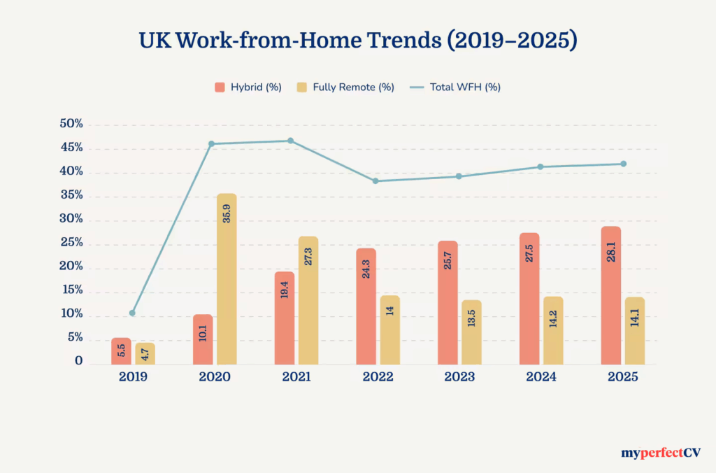 UK Work from Home Trends (2019–2025)